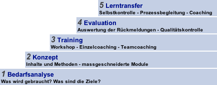 Unsere Vorgehensweise